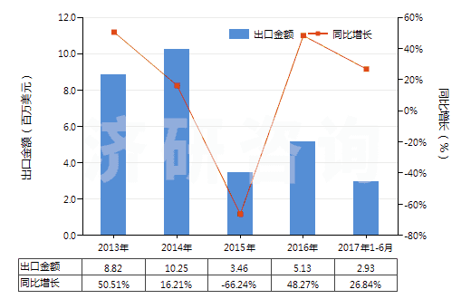 2013-2017年6月中國(guó)鈴蘭醛(即對(duì)叔丁基-α-甲基-氧化肉桂醛)(HS29122910)出口總額及增速統(tǒng)計(jì)